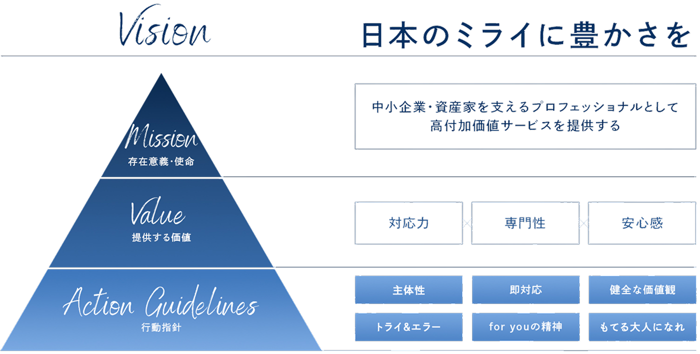 Vision：日本のミライに豊かさを Mision：中小企業・資産家を支えるプロフェッショナルとして高付加価値を提供する、Value：対応力・専門性・安心感、Action Guidelines：主体性、即対応、健全な価値観、トライ＆エラー、for youの精神、もてる大人になれ